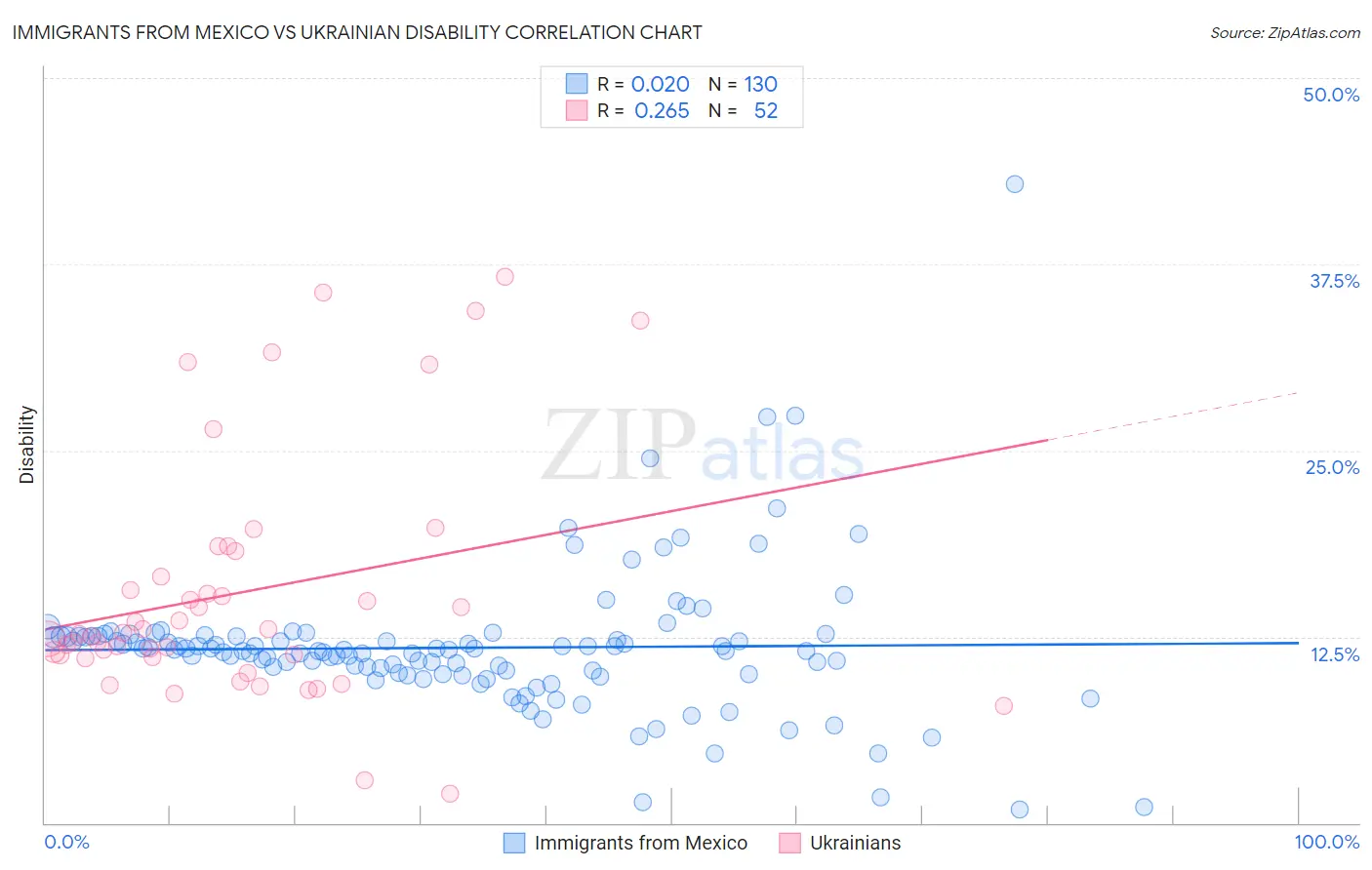 Immigrants from Mexico vs Ukrainian Disability