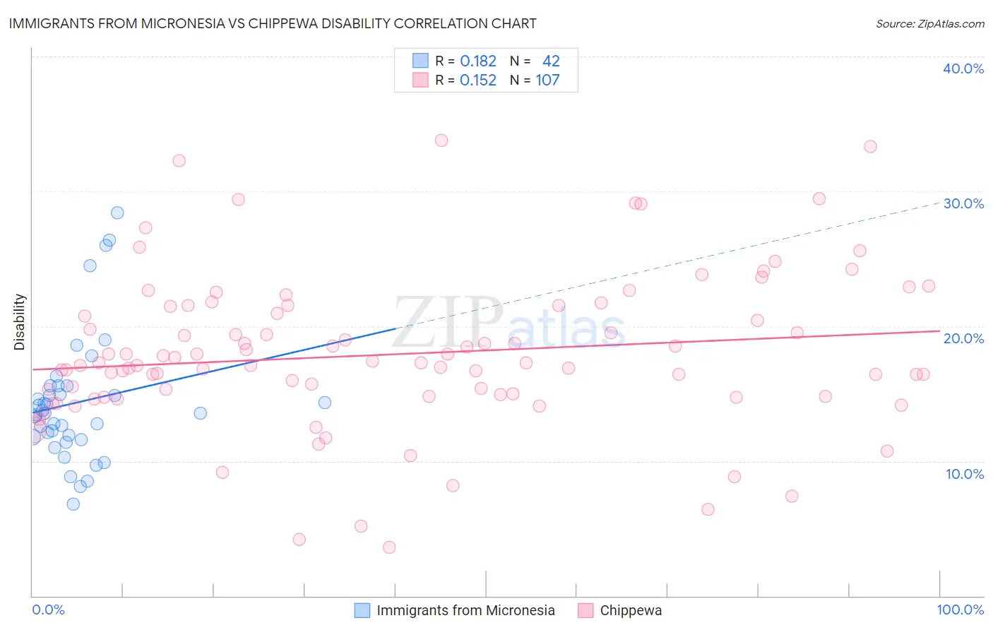 Immigrants from Micronesia vs Chippewa Disability