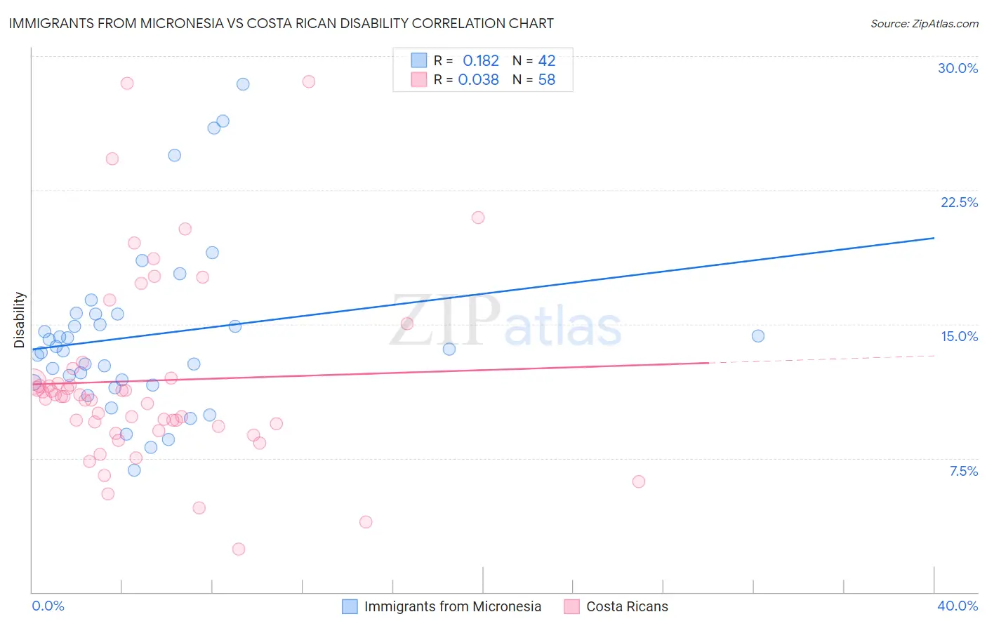 Immigrants from Micronesia vs Costa Rican Disability