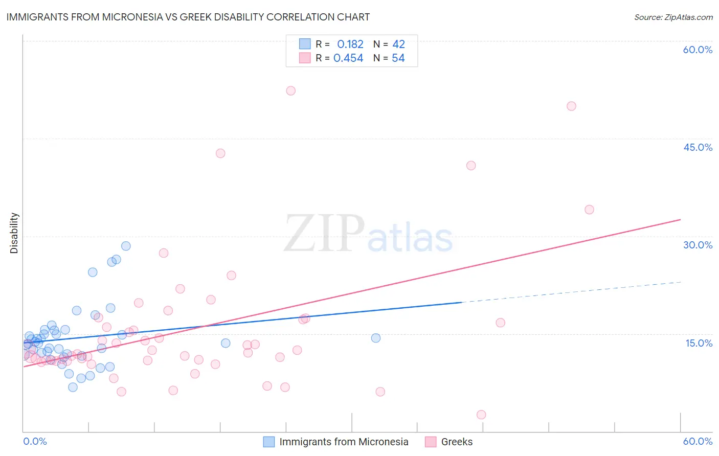 Immigrants from Micronesia vs Greek Disability