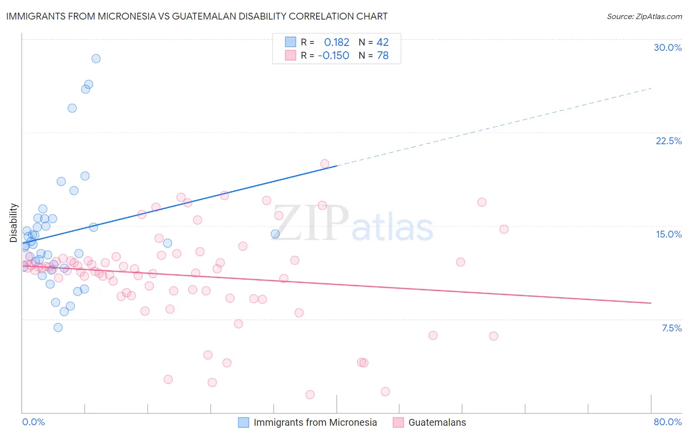 Immigrants from Micronesia vs Guatemalan Disability