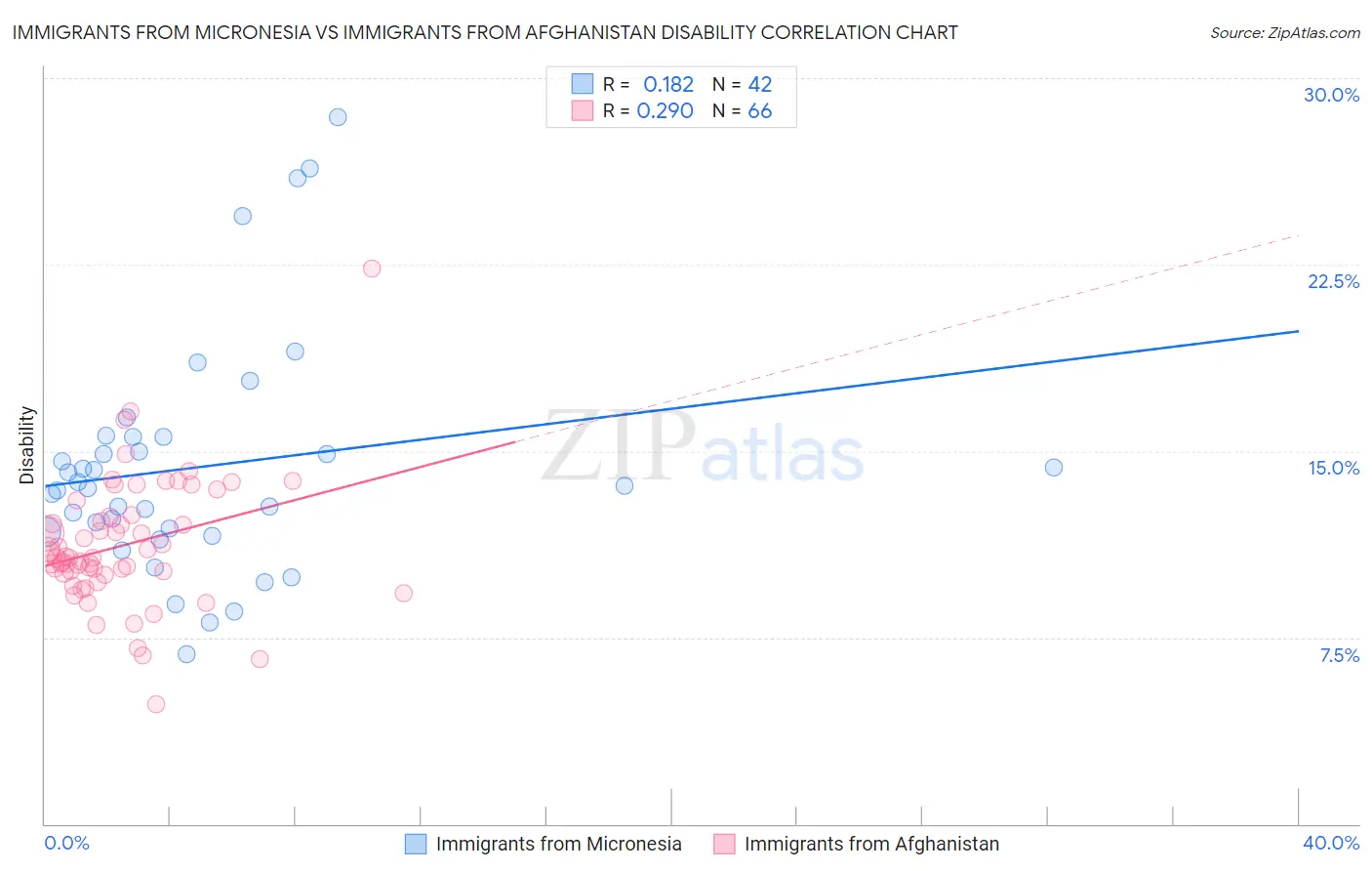 Immigrants from Micronesia vs Immigrants from Afghanistan Disability