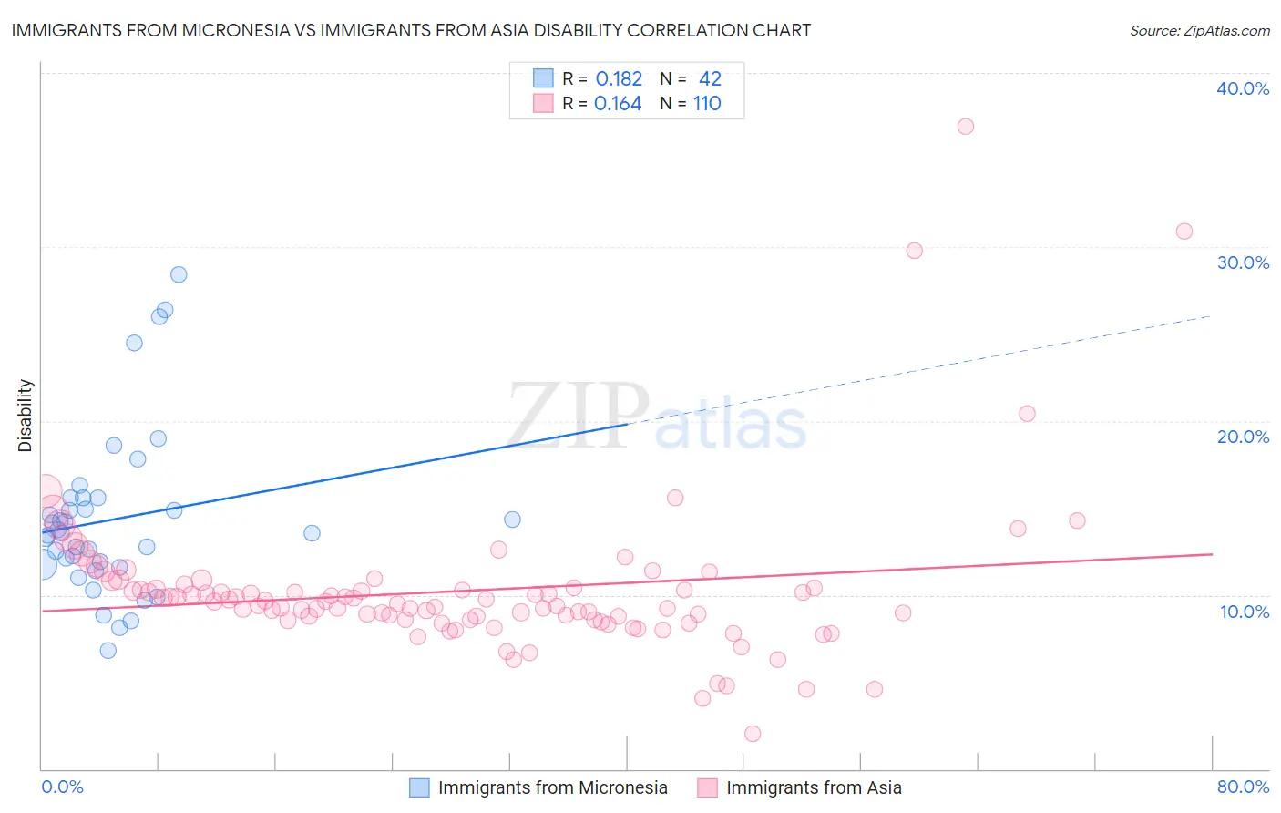 Immigrants from Micronesia vs Immigrants from Asia Disability