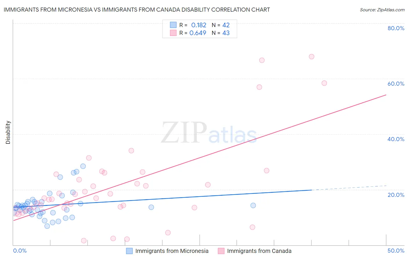 Immigrants from Micronesia vs Immigrants from Canada Disability