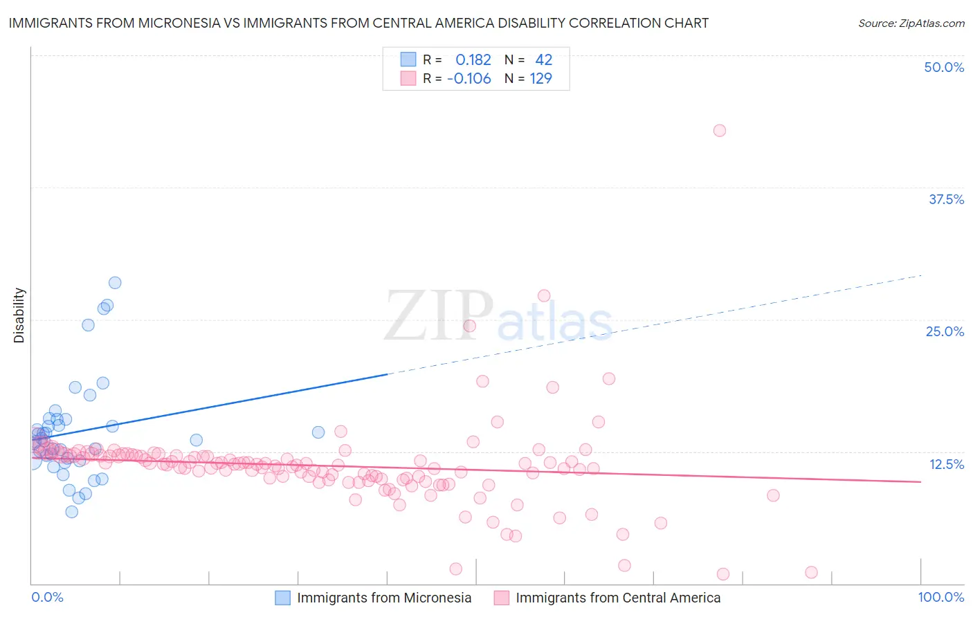 Immigrants from Micronesia vs Immigrants from Central America Disability