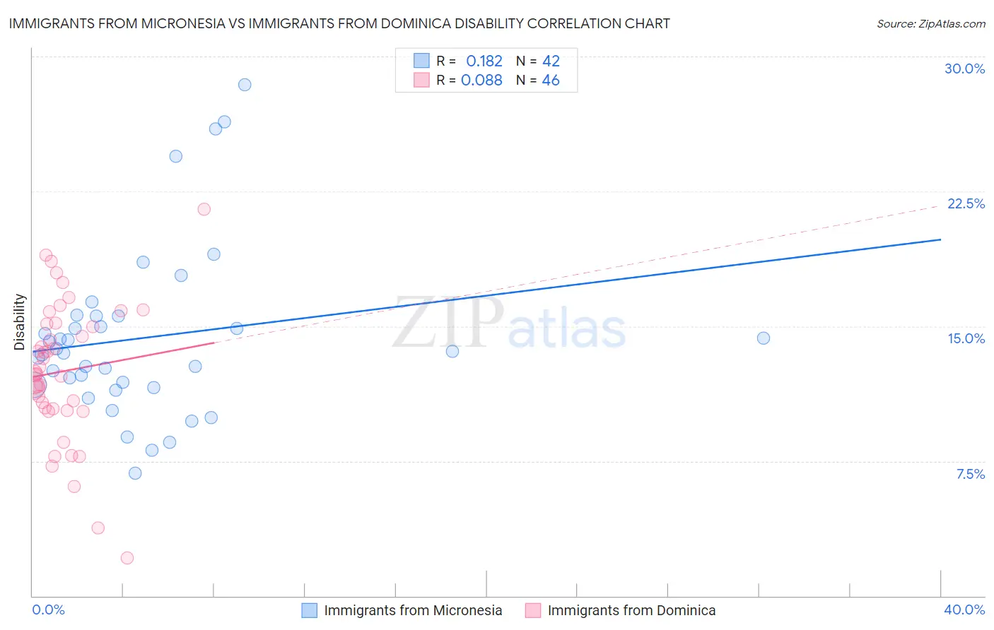 Immigrants from Micronesia vs Immigrants from Dominica Disability