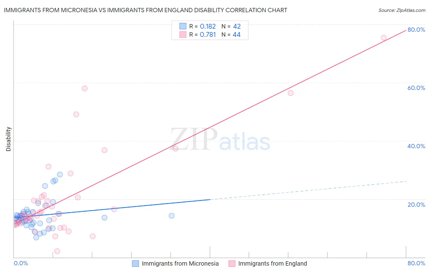 Immigrants from Micronesia vs Immigrants from England Disability