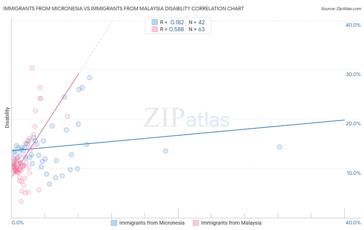 Immigrants from Micronesia vs Immigrants from Malaysia Disability