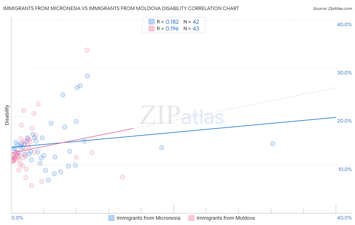 Immigrants from Micronesia vs Immigrants from Moldova Disability