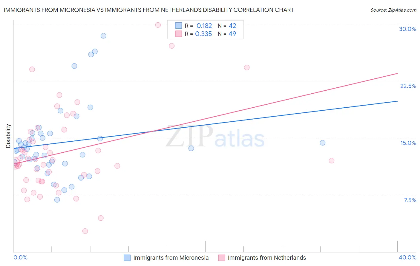 Immigrants from Micronesia vs Immigrants from Netherlands Disability