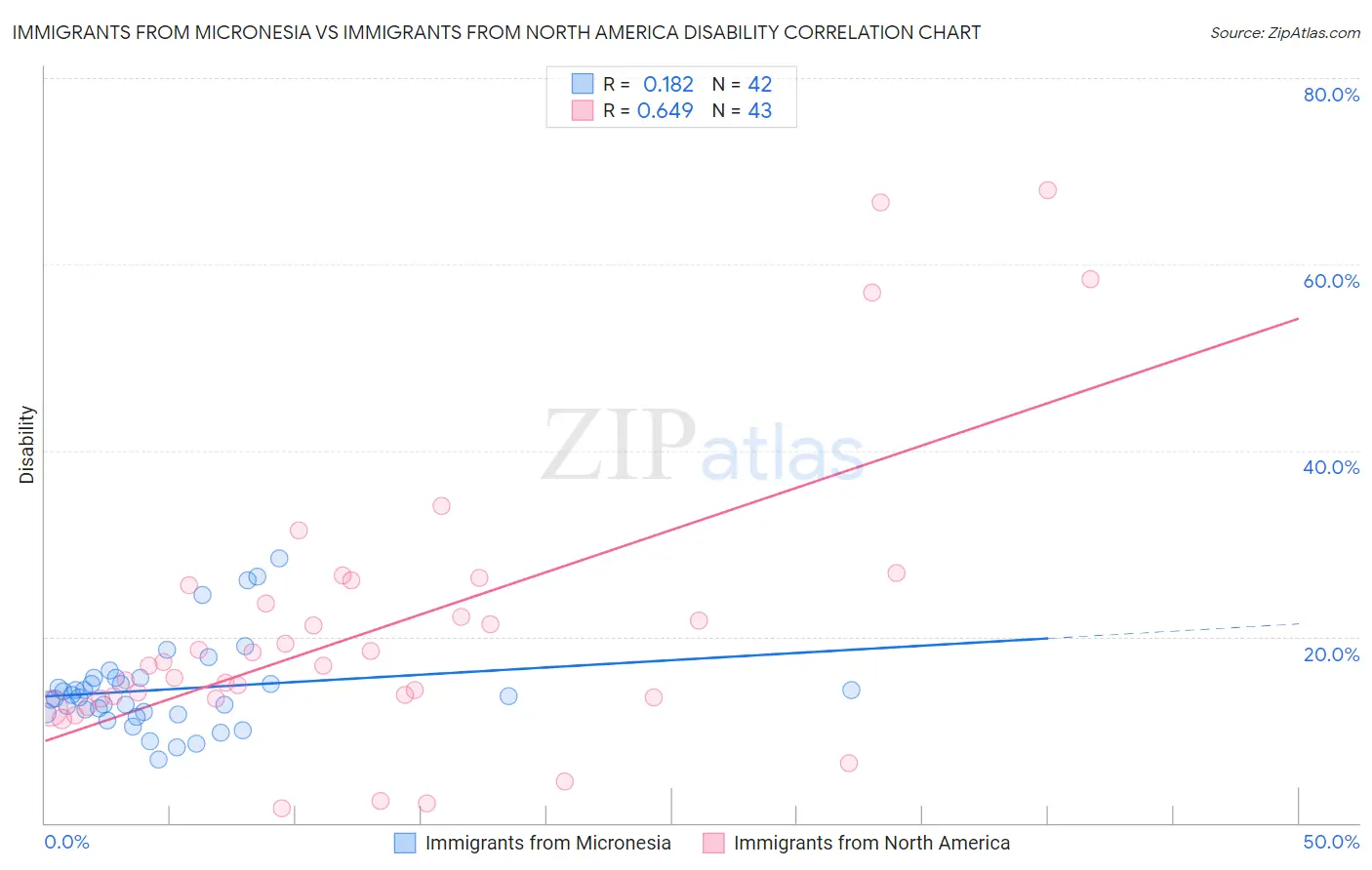 Immigrants from Micronesia vs Immigrants from North America Disability