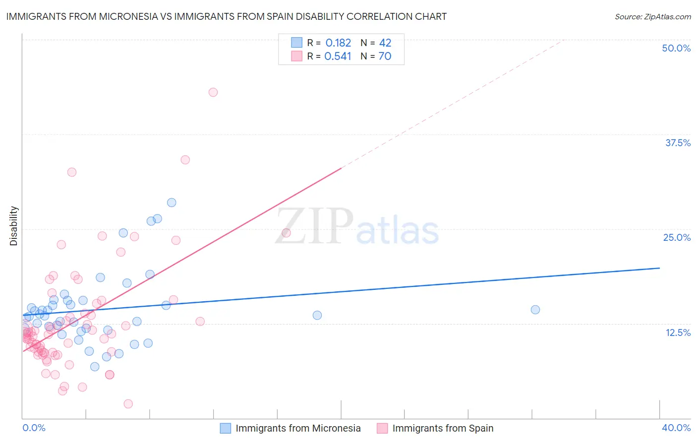 Immigrants from Micronesia vs Immigrants from Spain Disability