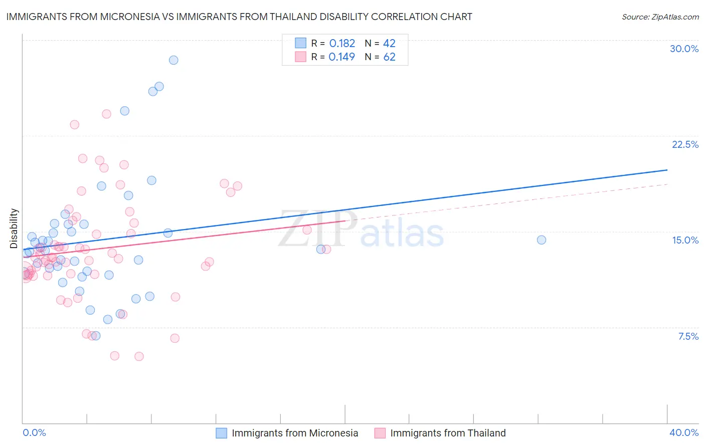 Immigrants from Micronesia vs Immigrants from Thailand Disability