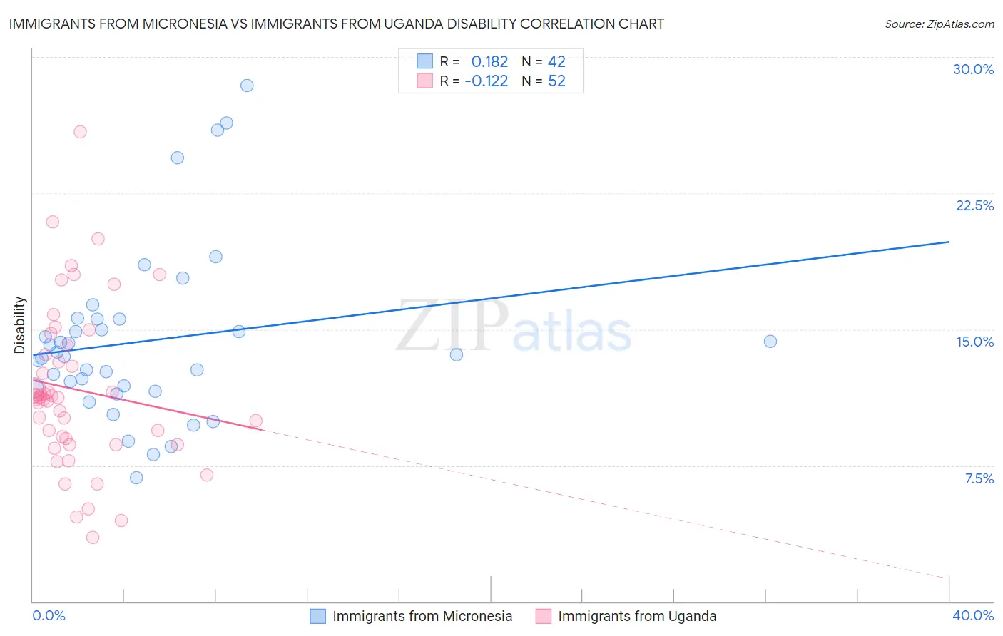 Immigrants from Micronesia vs Immigrants from Uganda Disability