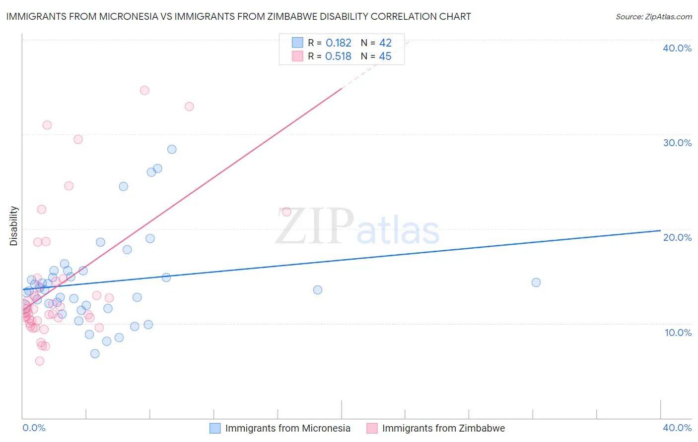 Immigrants from Micronesia vs Immigrants from Zimbabwe Disability