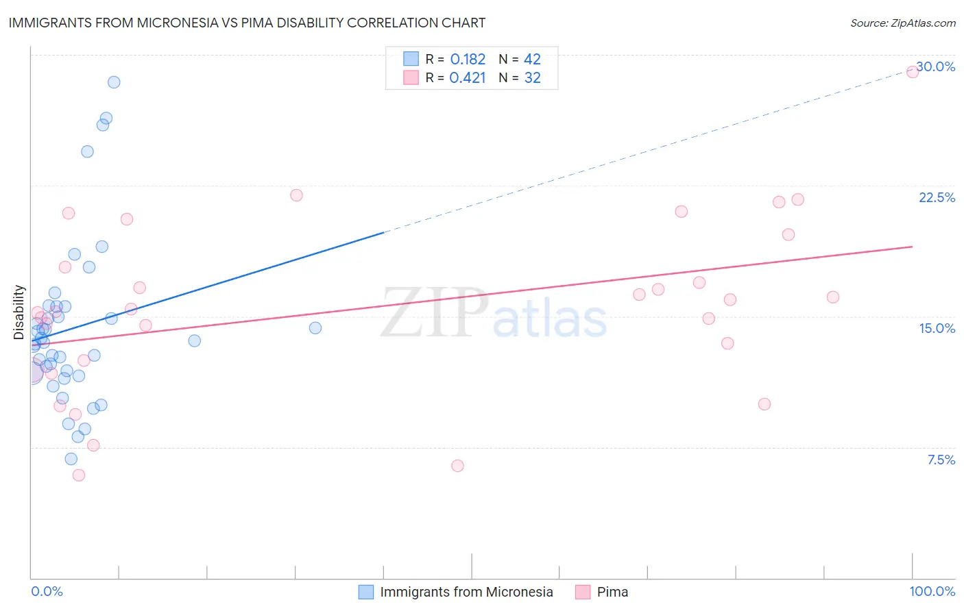 Immigrants from Micronesia vs Pima Disability