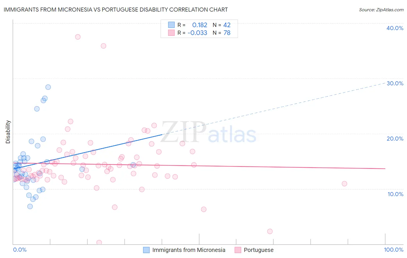 Immigrants from Micronesia vs Portuguese Disability