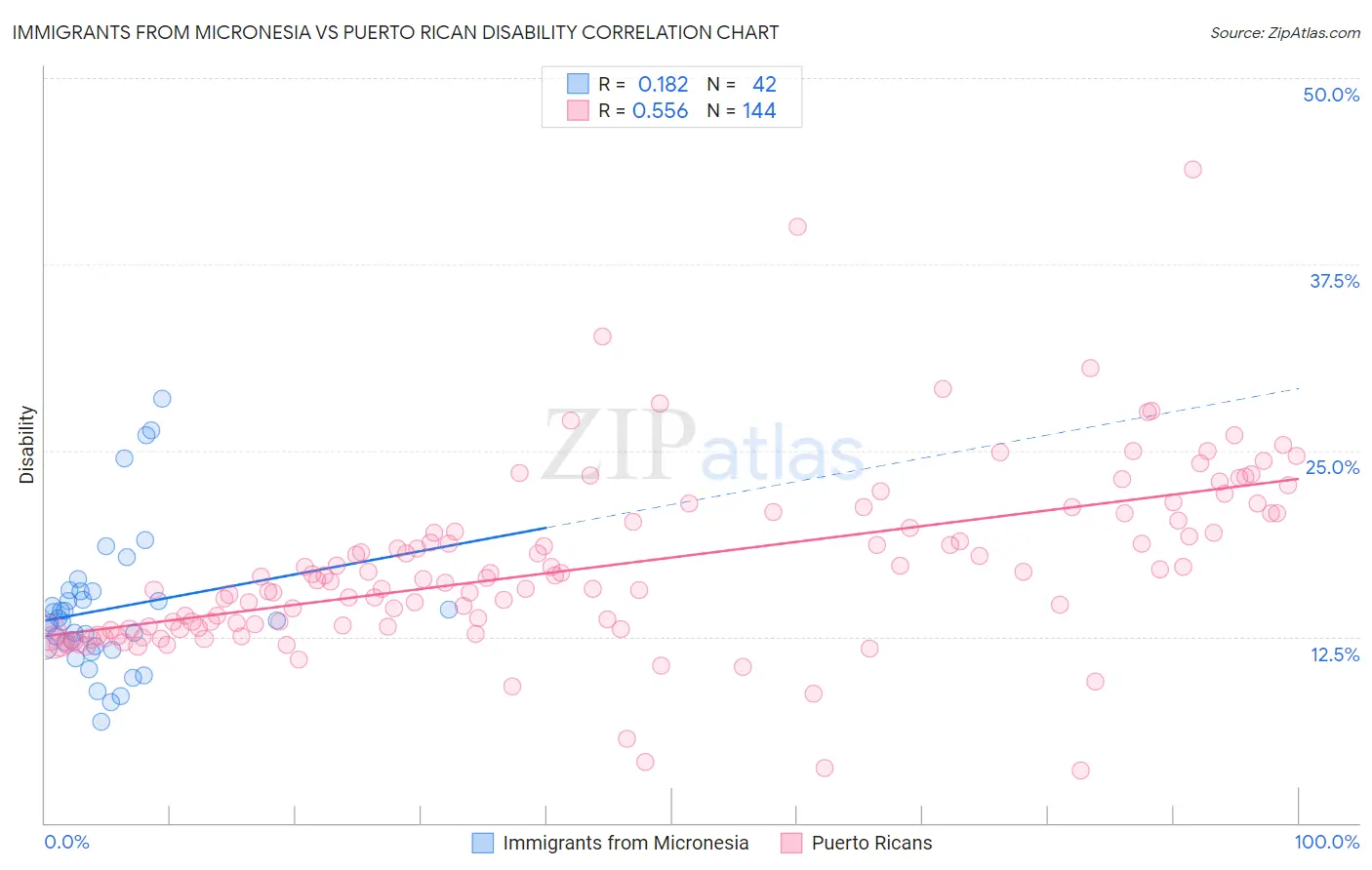 Immigrants from Micronesia vs Puerto Rican Disability