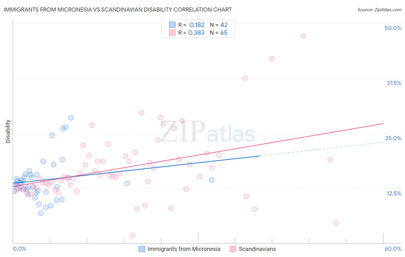 Immigrants from Micronesia vs Scandinavian Disability