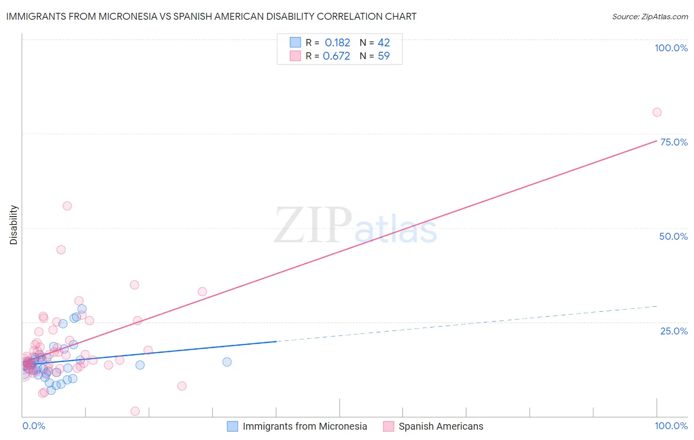 Immigrants from Micronesia vs Spanish American Disability