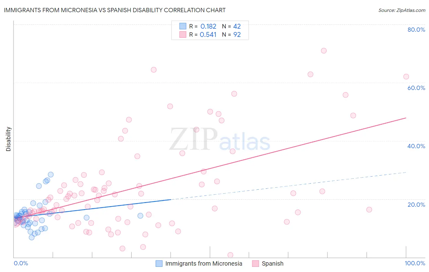 Immigrants from Micronesia vs Spanish Disability