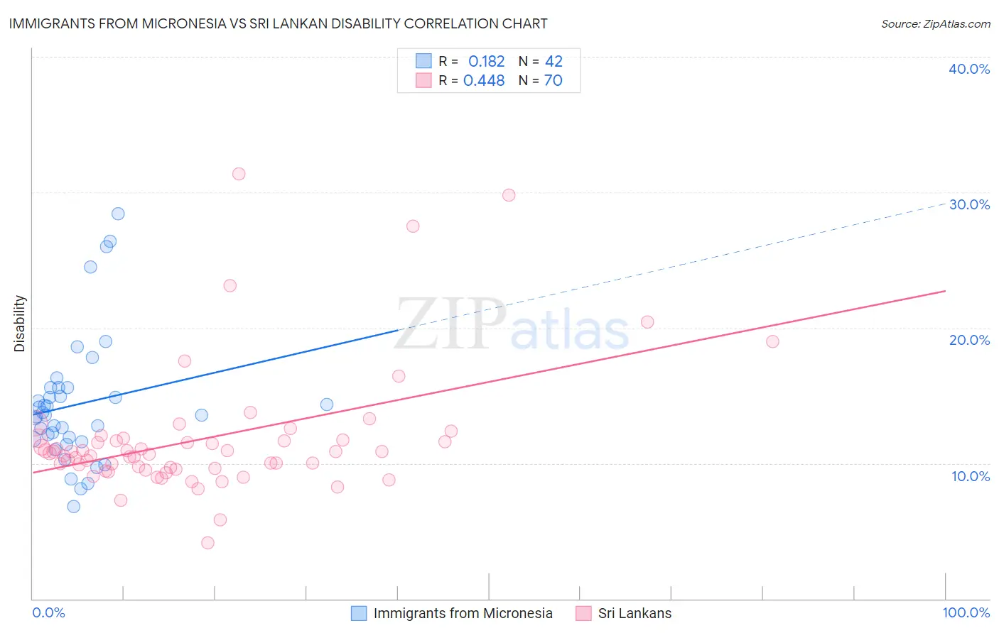 Immigrants from Micronesia vs Sri Lankan Disability