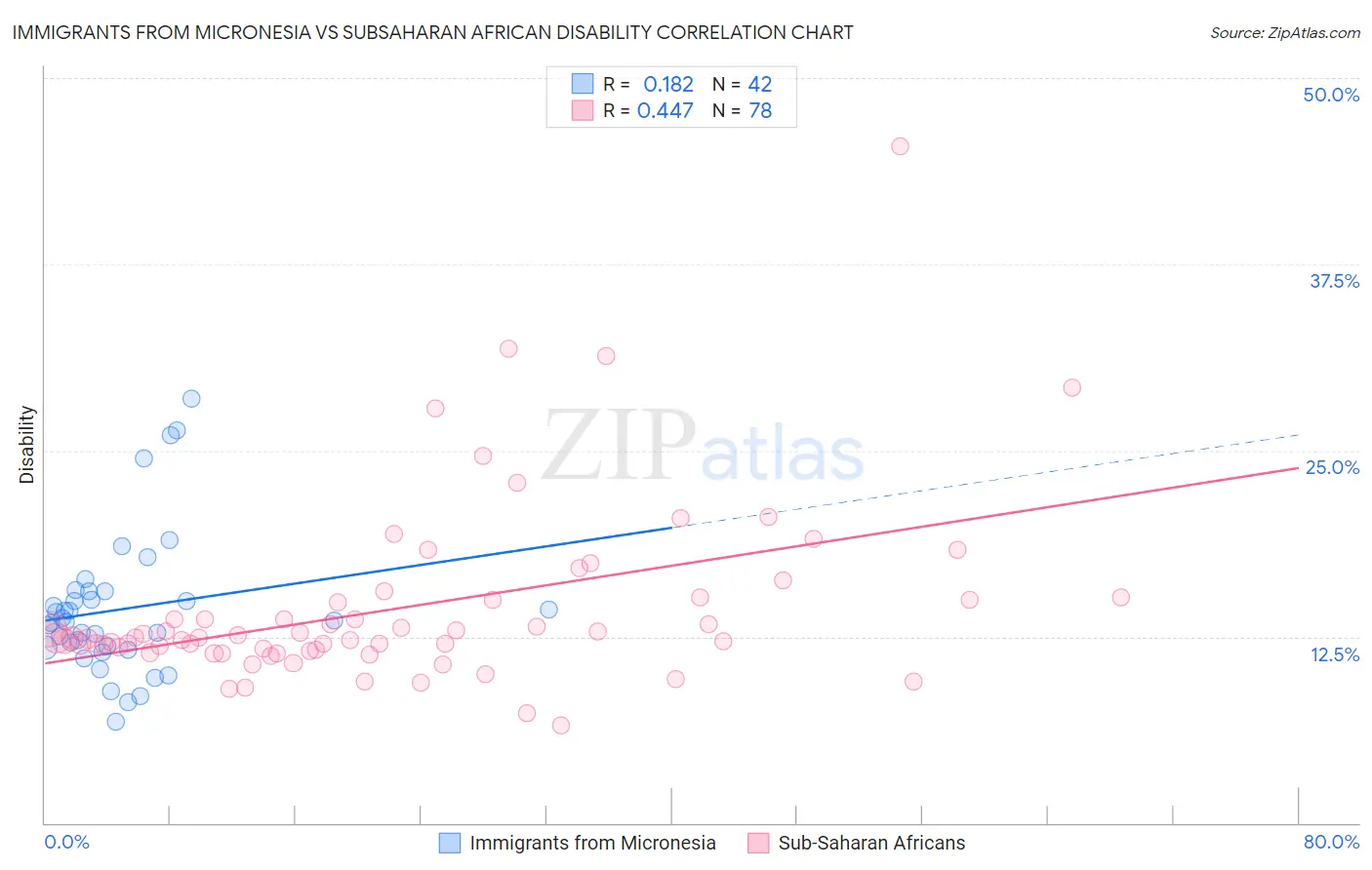 Immigrants from Micronesia vs Subsaharan African Disability