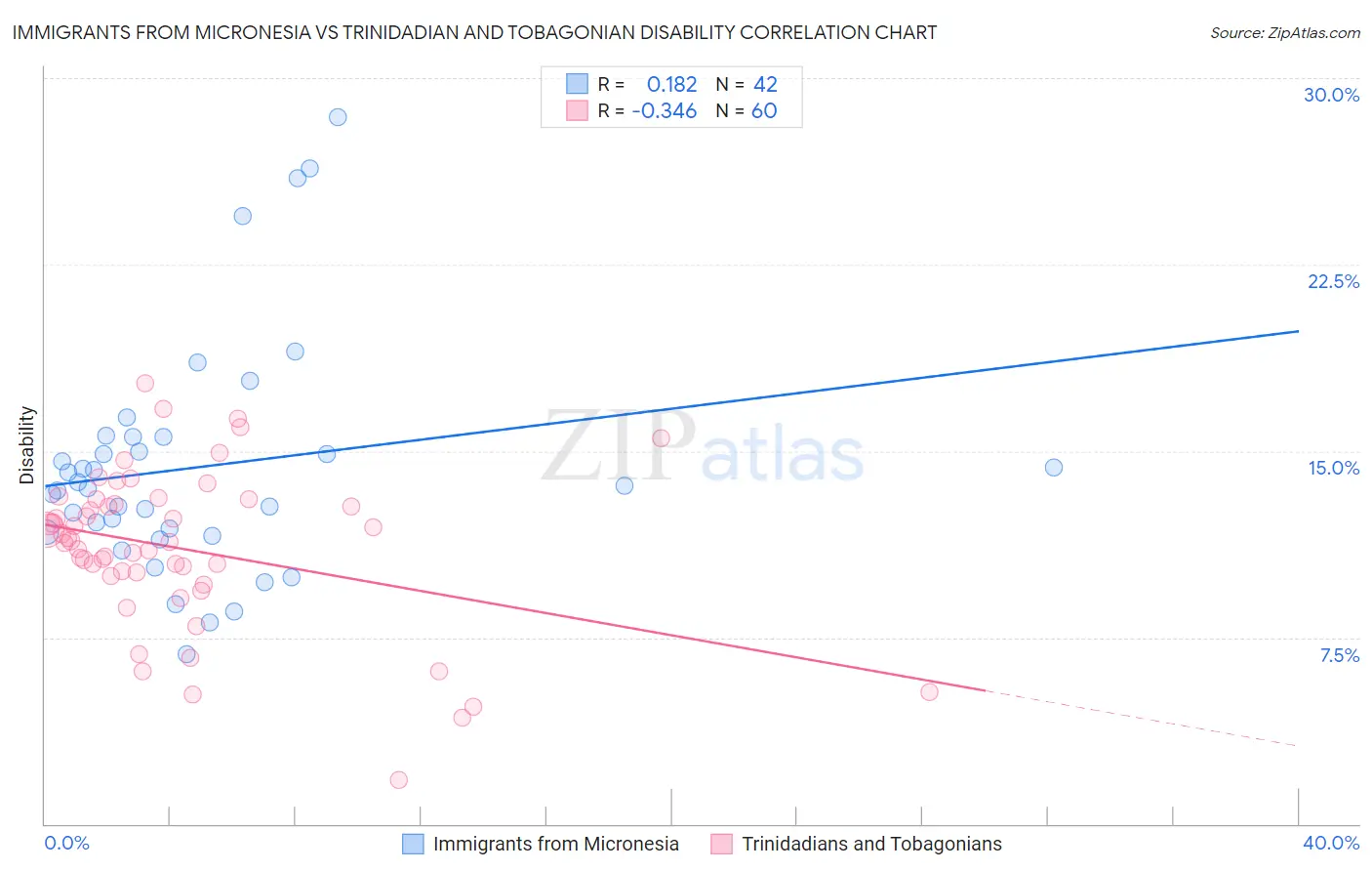 Immigrants from Micronesia vs Trinidadian and Tobagonian Disability