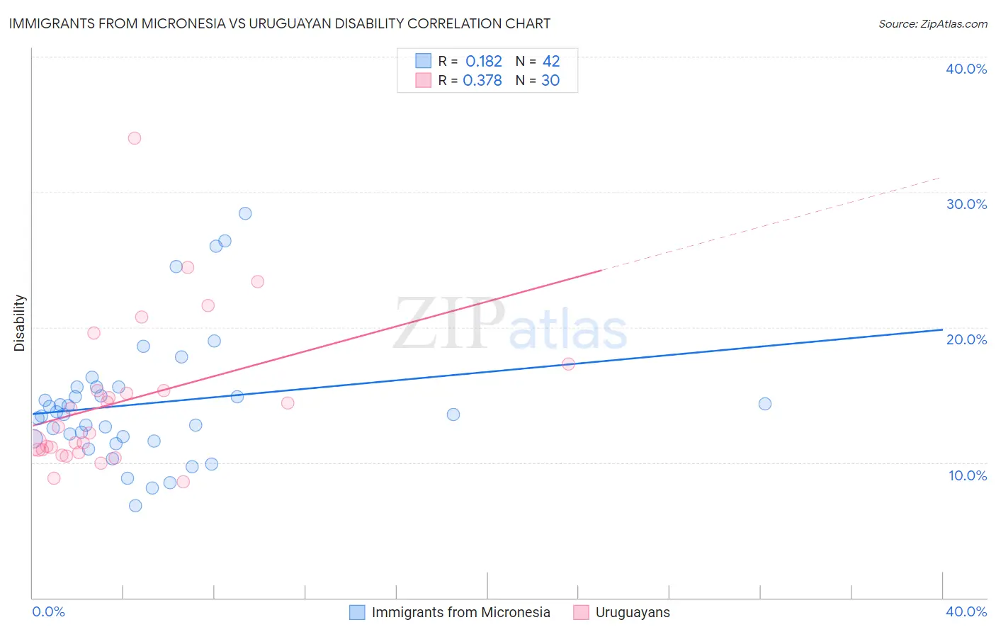 Immigrants from Micronesia vs Uruguayan Disability