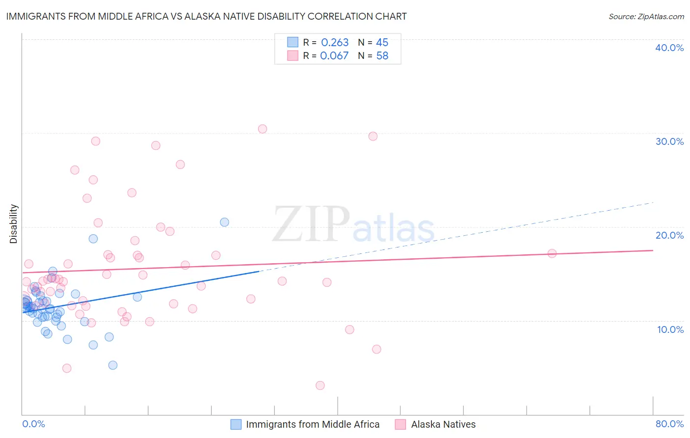 Immigrants from Middle Africa vs Alaska Native Disability