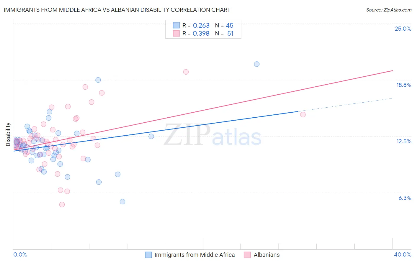 Immigrants from Middle Africa vs Albanian Disability