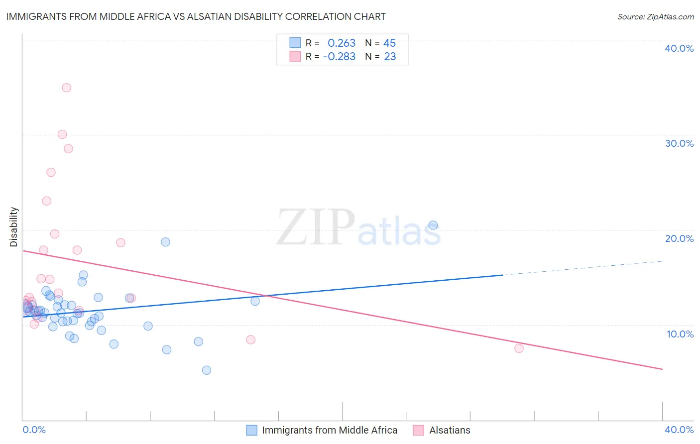 Immigrants from Middle Africa vs Alsatian Disability