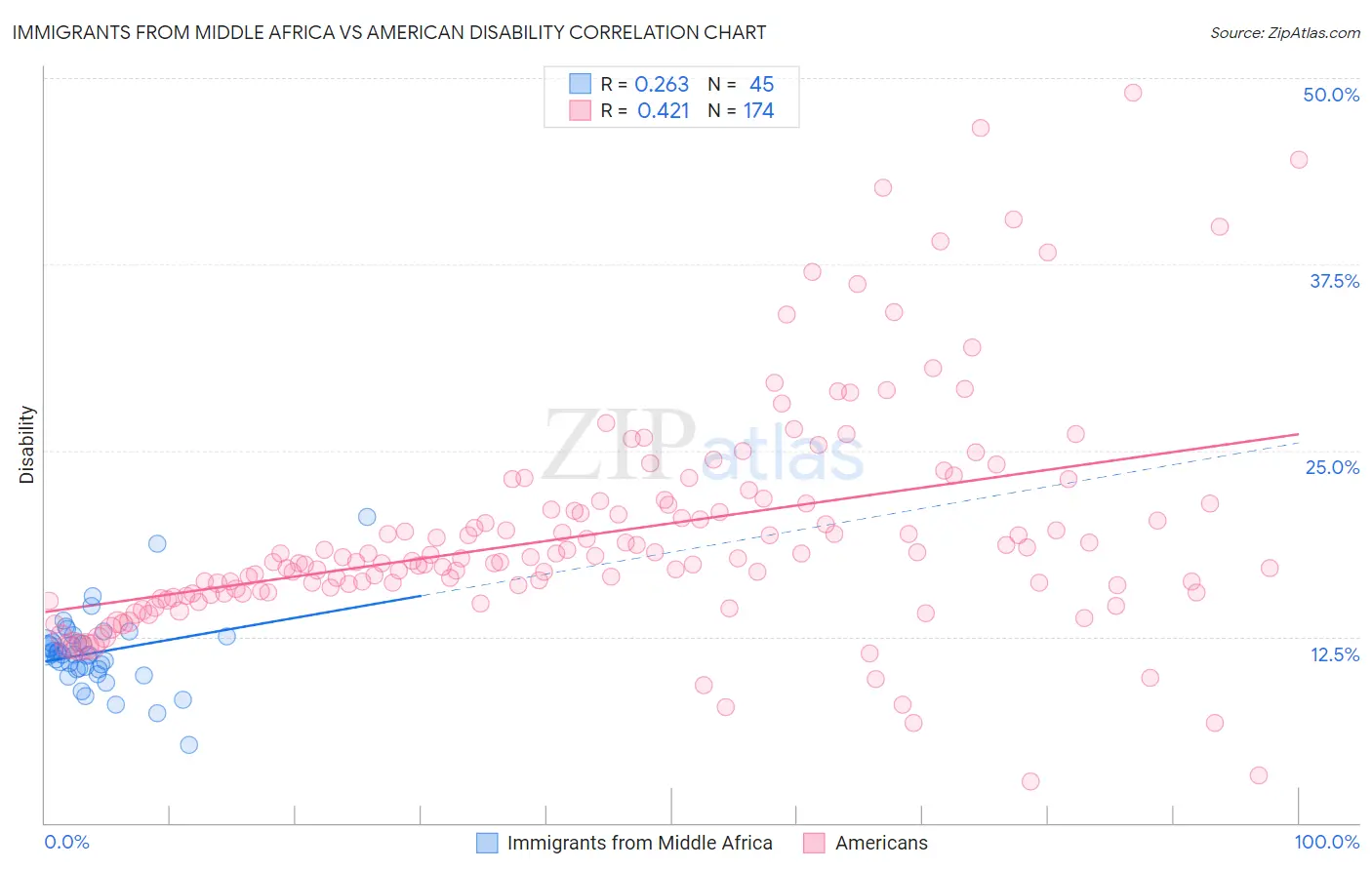 Immigrants from Middle Africa vs American Disability