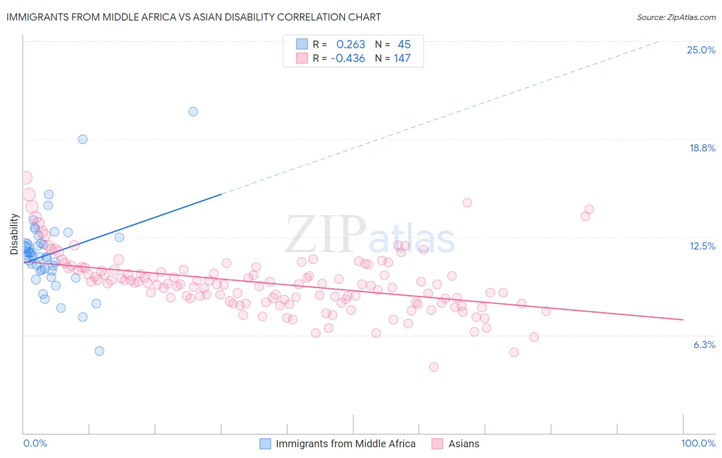 Immigrants from Middle Africa vs Asian Disability