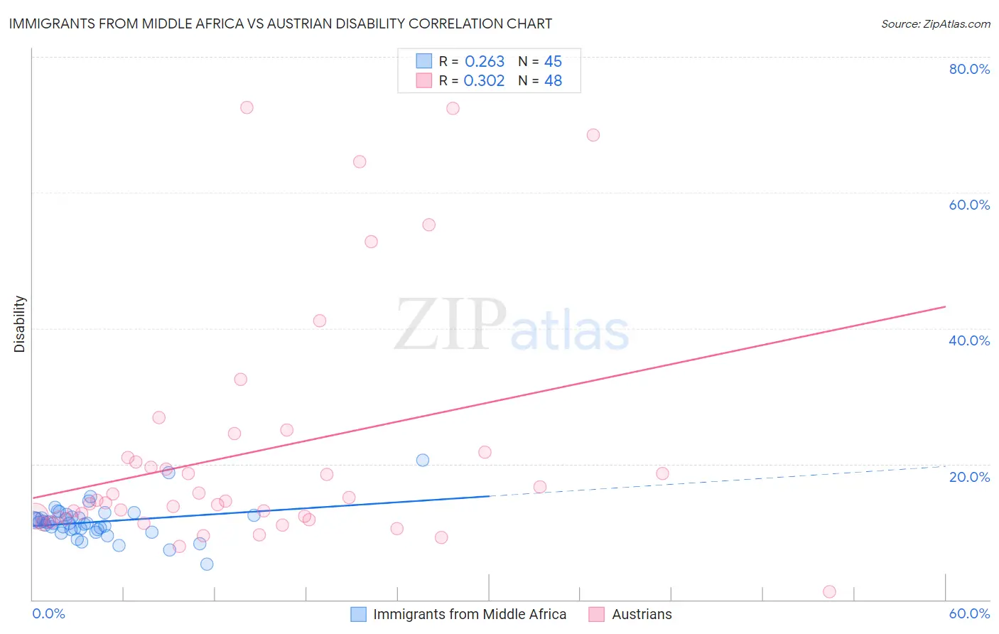 Immigrants from Middle Africa vs Austrian Disability