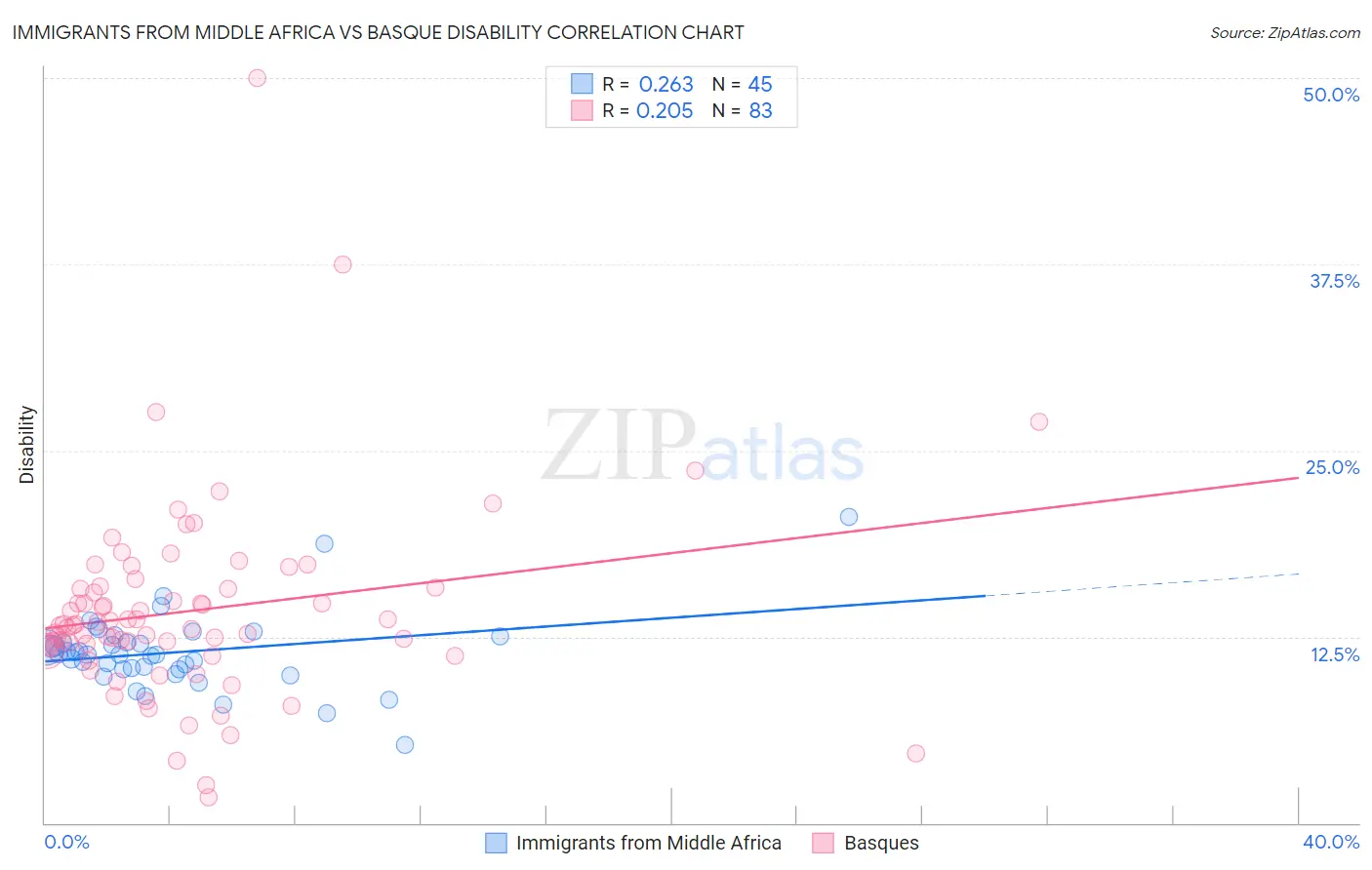 Immigrants from Middle Africa vs Basque Disability