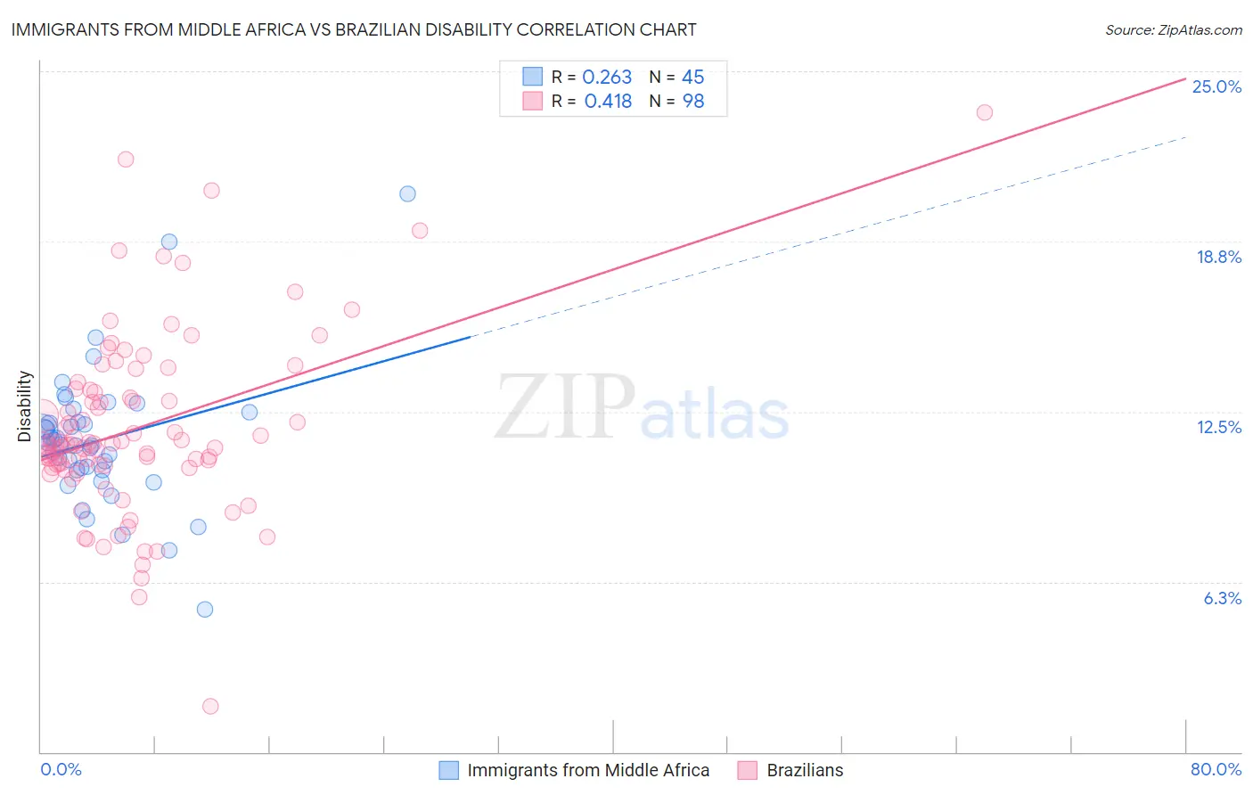 Immigrants from Middle Africa vs Brazilian Disability