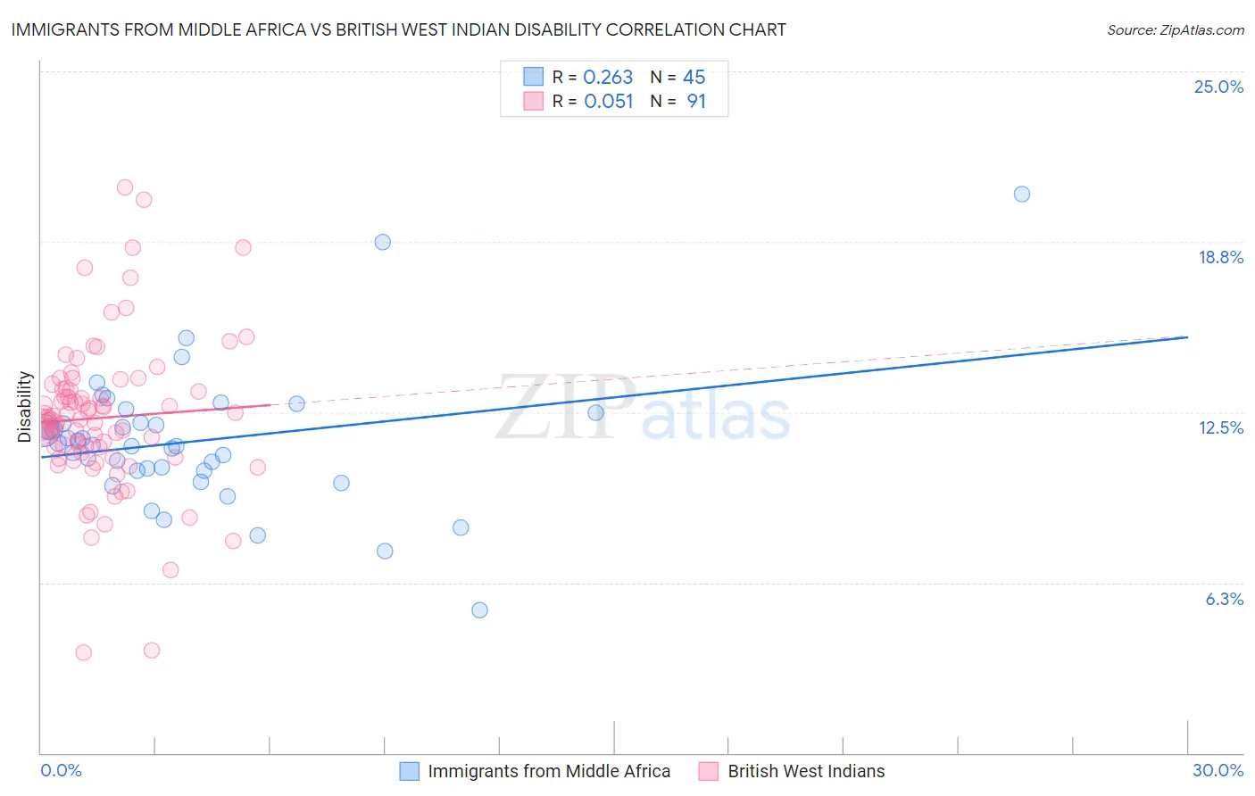 Immigrants from Middle Africa vs British West Indian Disability