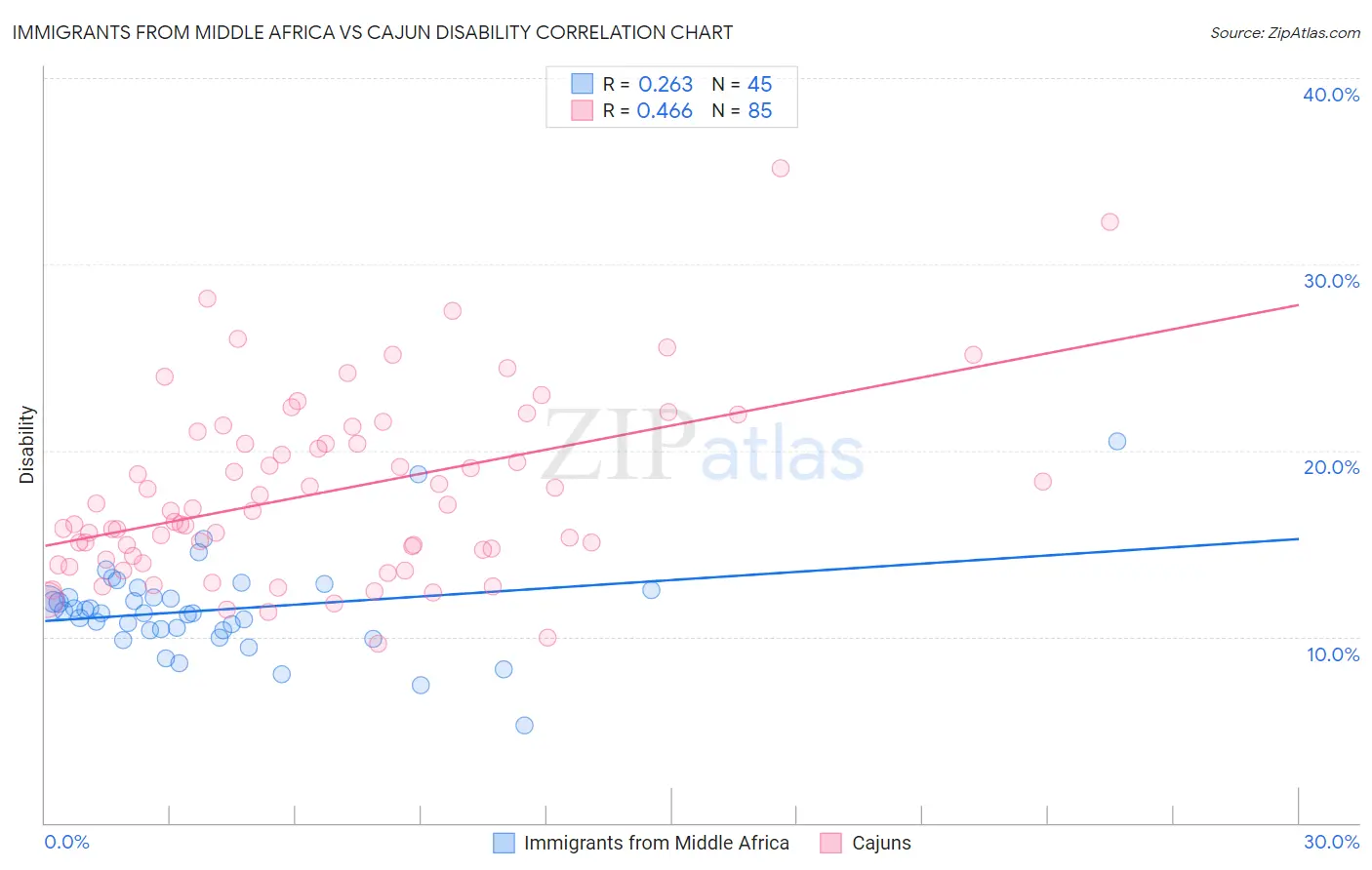 Immigrants from Middle Africa vs Cajun Disability