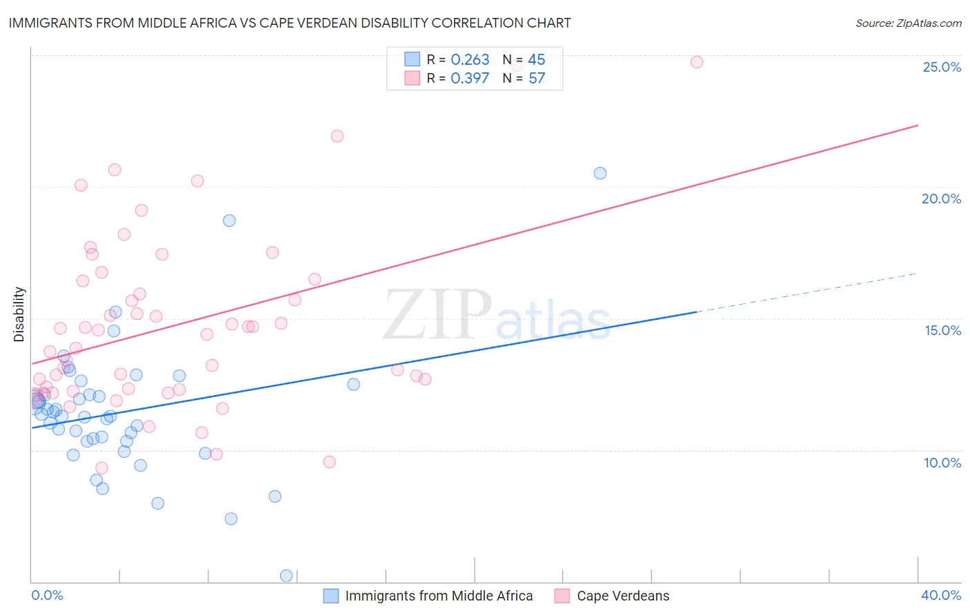 Immigrants from Middle Africa vs Cape Verdean Disability