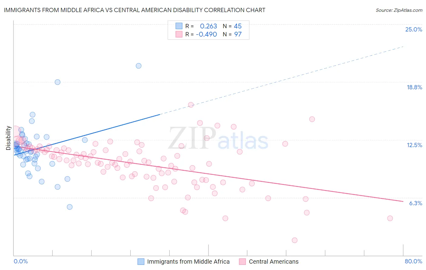 Immigrants from Middle Africa vs Central American Disability