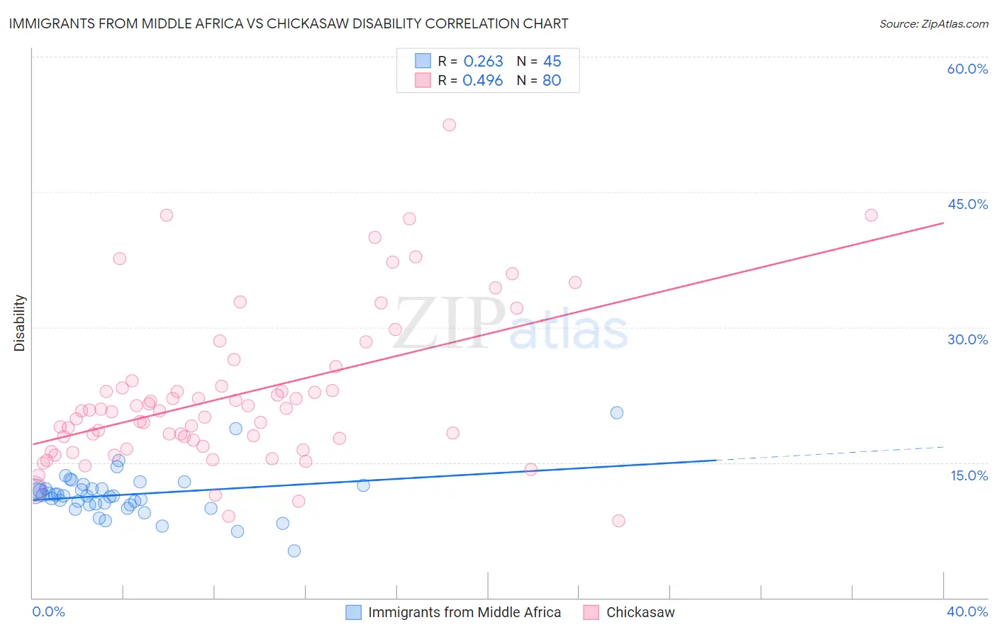 Immigrants from Middle Africa vs Chickasaw Disability
