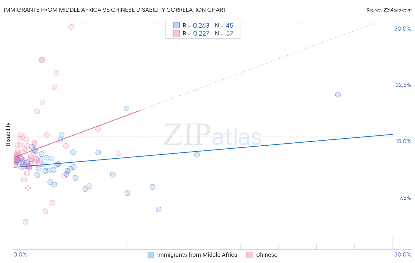 Immigrants from Middle Africa vs Chinese Disability