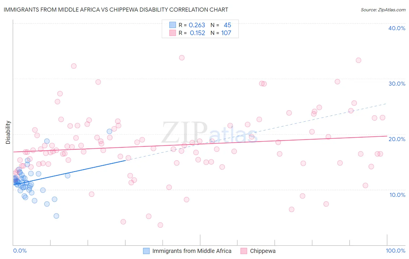 Immigrants from Middle Africa vs Chippewa Disability