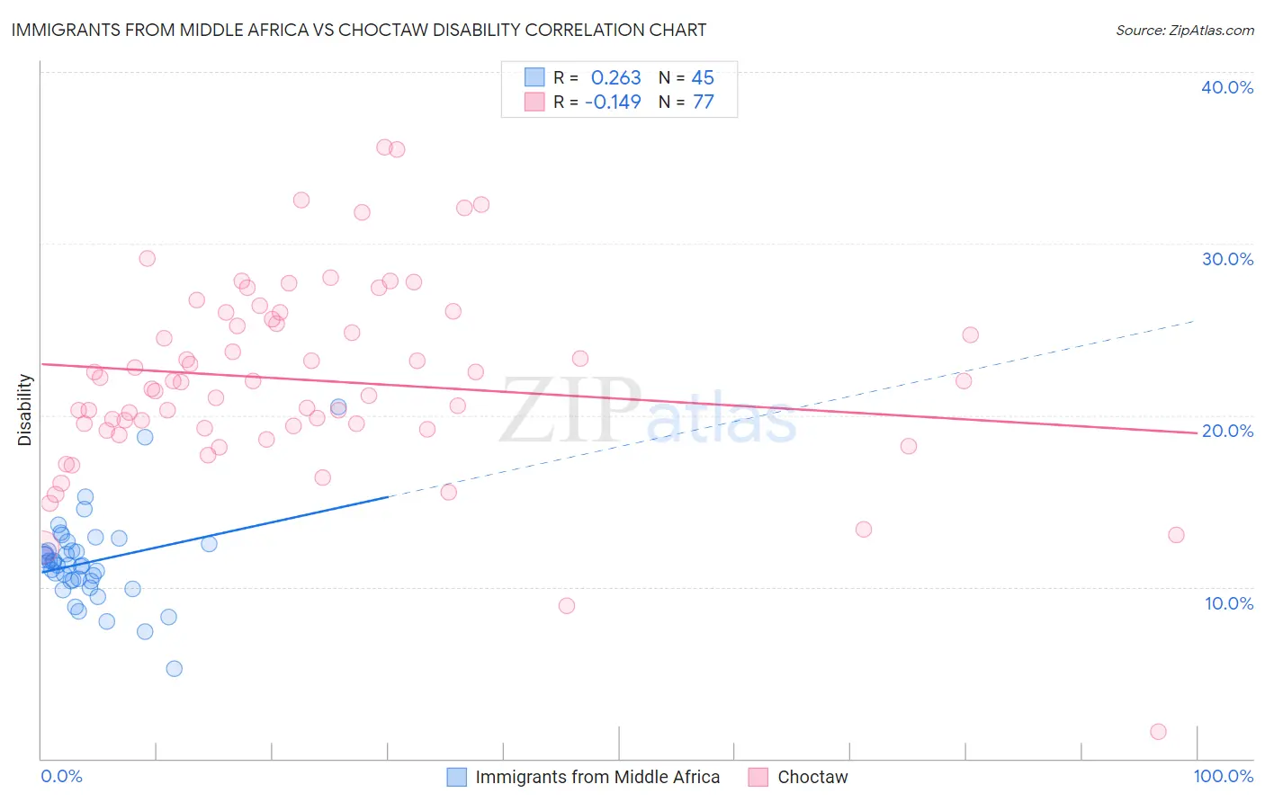 Immigrants from Middle Africa vs Choctaw Disability