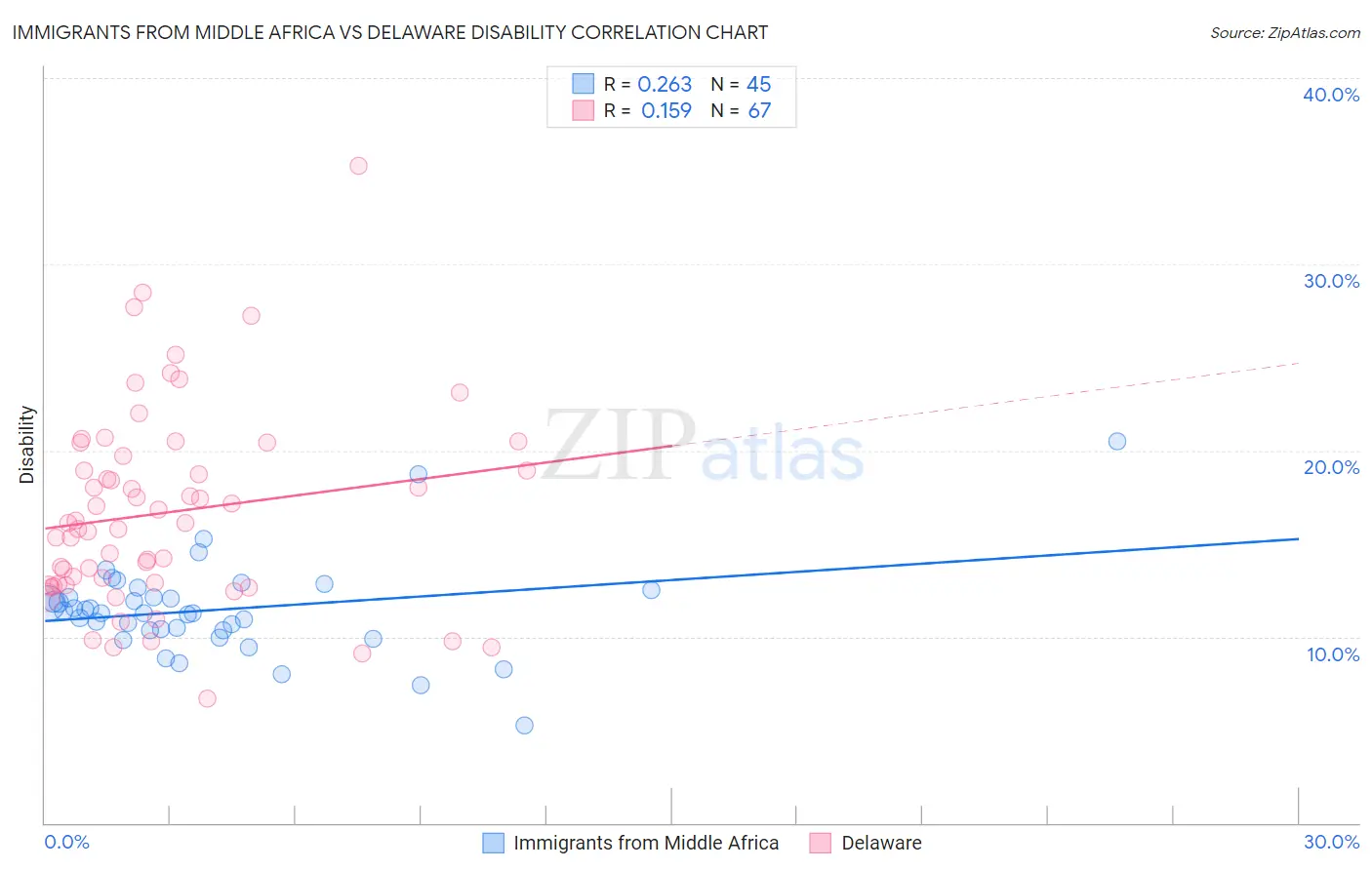 Immigrants from Middle Africa vs Delaware Disability