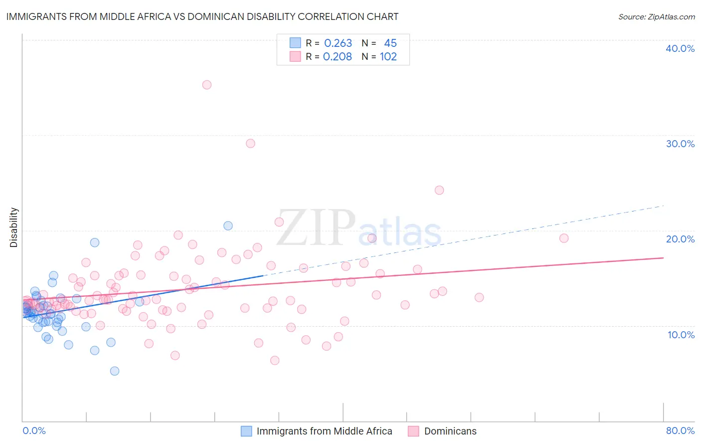 Immigrants from Middle Africa vs Dominican Disability