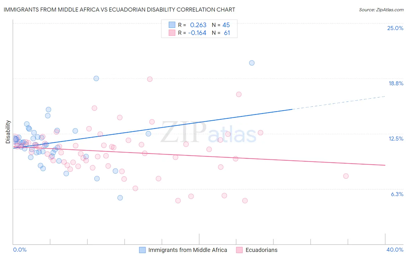 Immigrants from Middle Africa vs Ecuadorian Disability