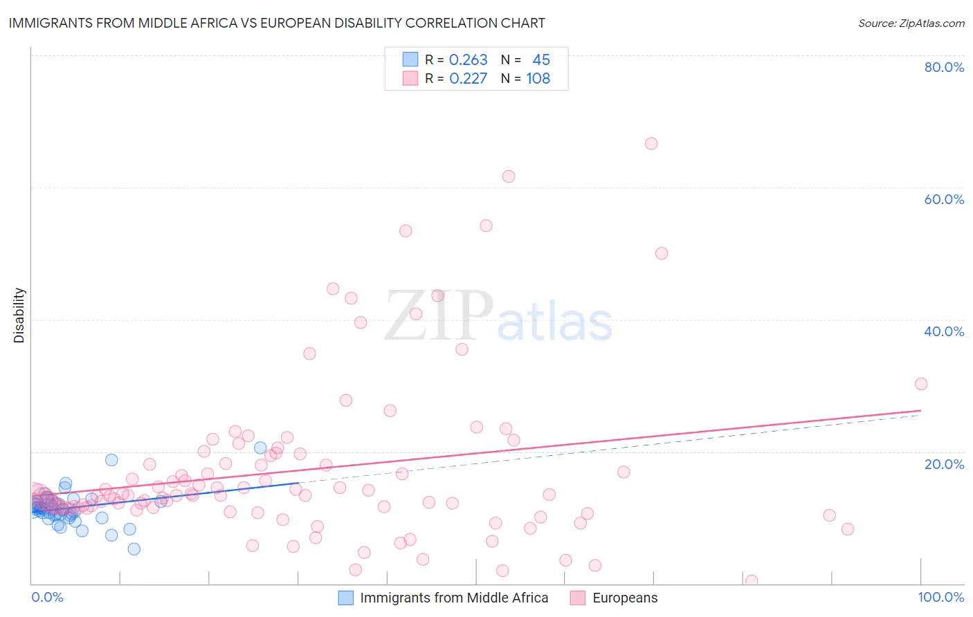 Immigrants from Middle Africa vs European Disability