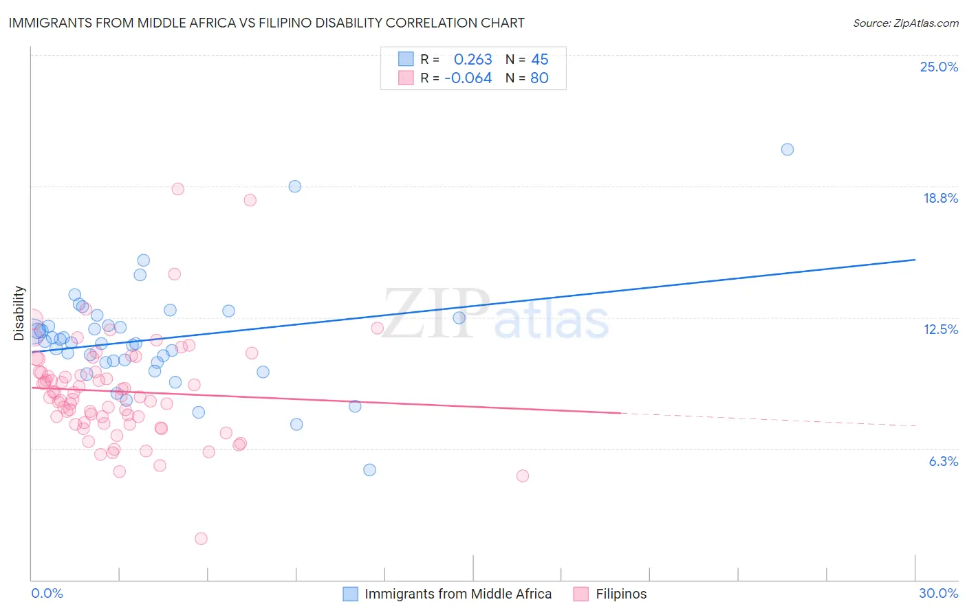 Immigrants from Middle Africa vs Filipino Disability